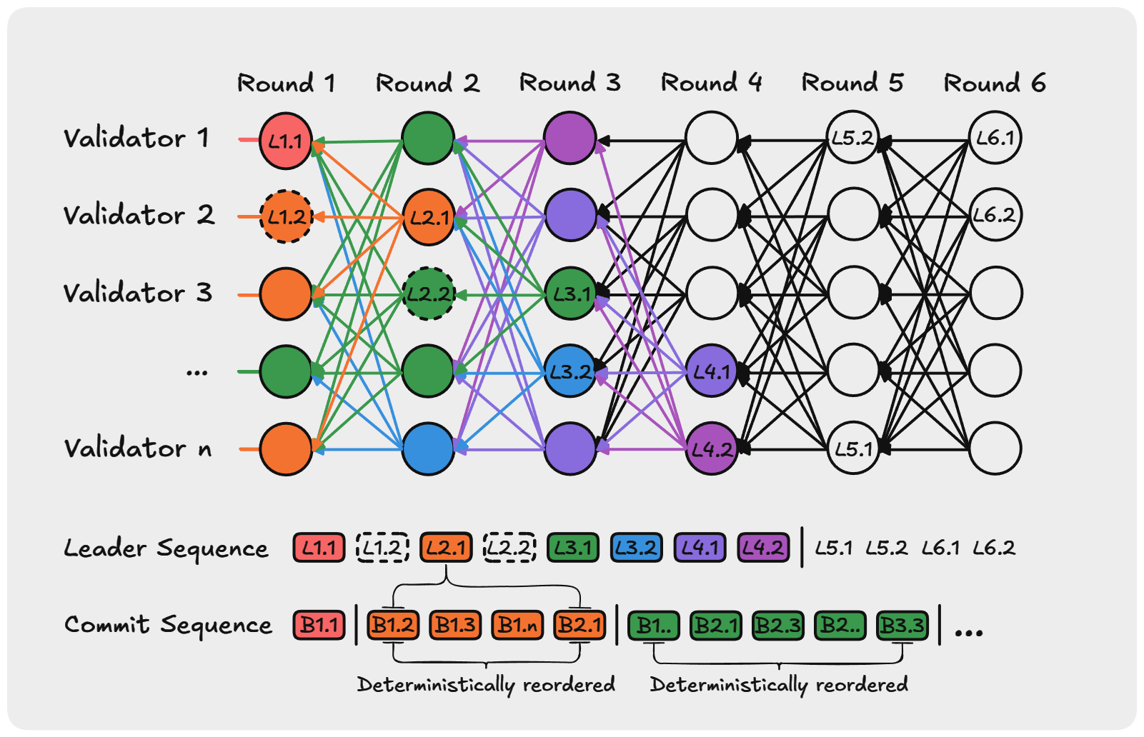 The underlying DAG structure