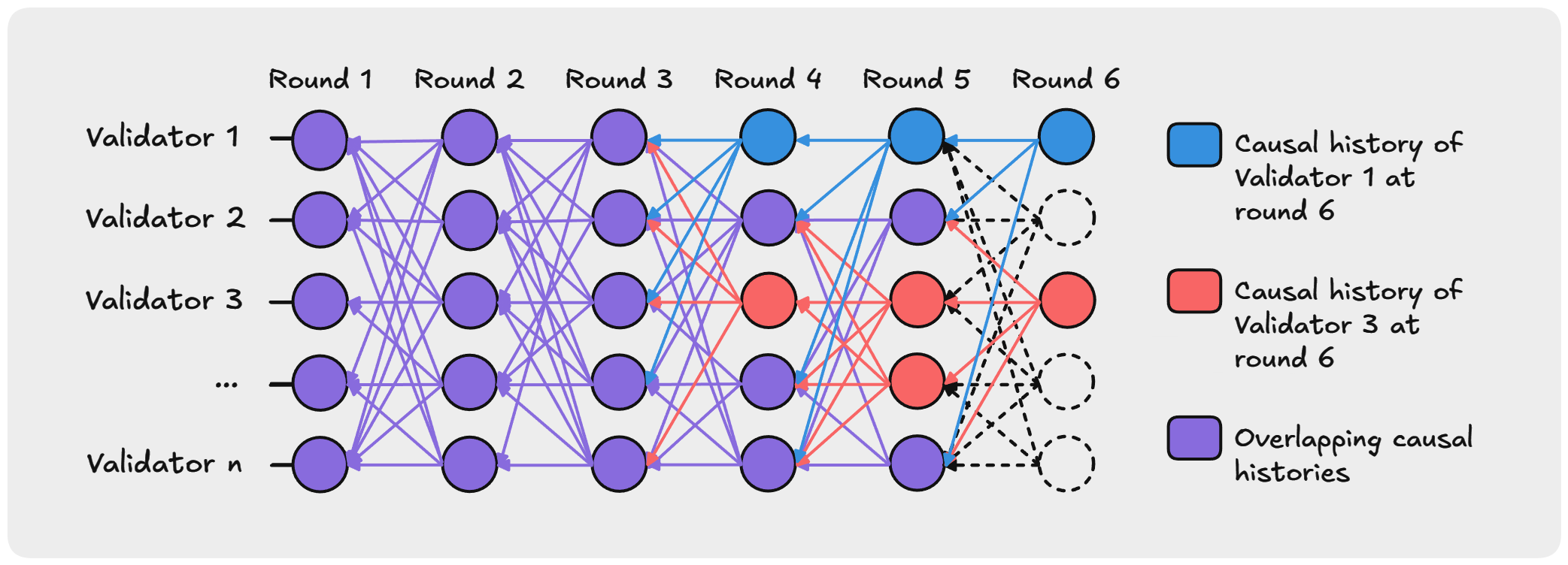 The underlying DAG structure