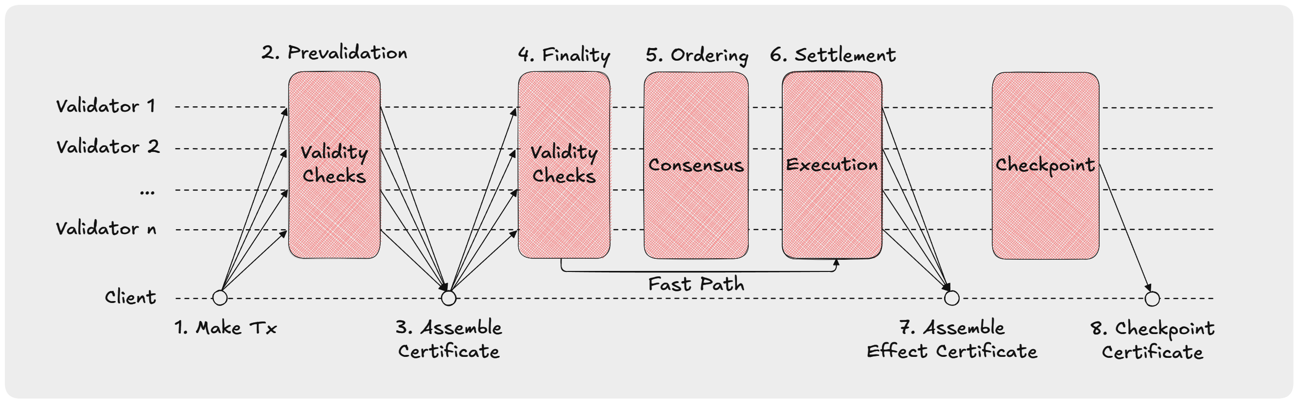 The transaction lifecycle of Sui Lutris