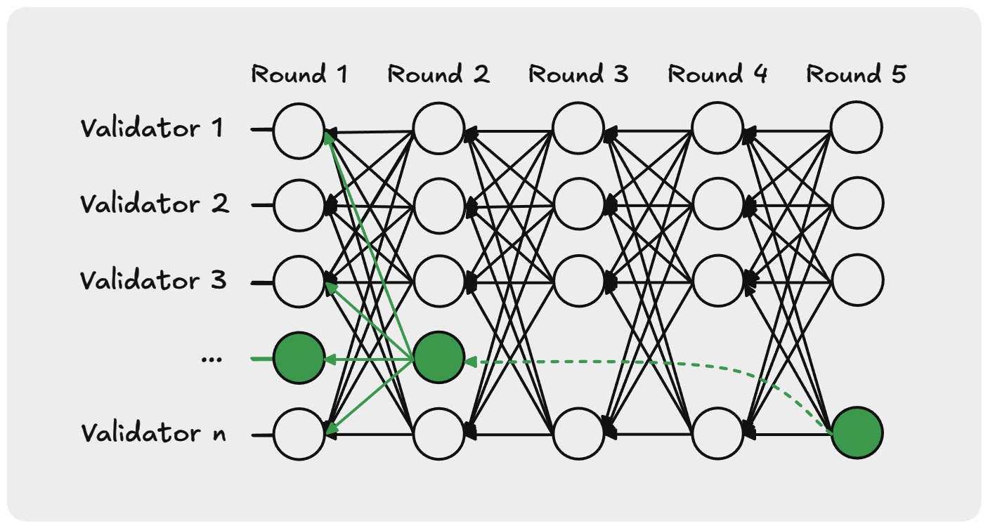 A DAG containing a weak link